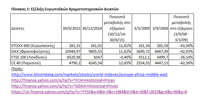 Οι «αγορές» δε χορεύουν πεντοζάλη!