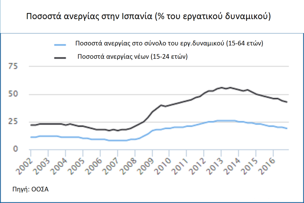 Φτώχεια και «ανάπτυξη», οι δύο όψεις του ίδιου νομίσματος