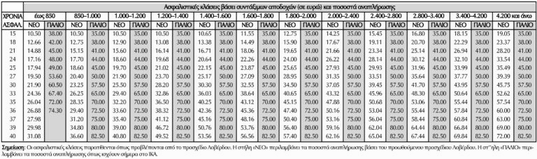 Συντάξεις πείνας για όλους