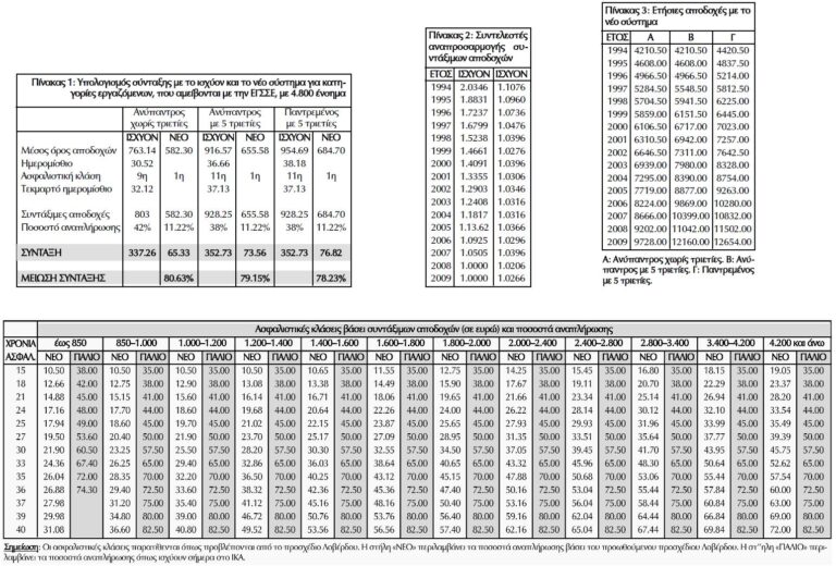 Συντάξεις μειωμένες κατά 80%