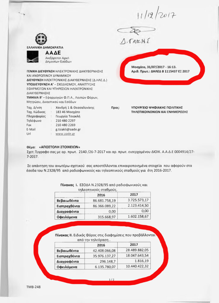 Συνεχίζει την ασύστολη ψευδολογία ο Νίκος ΠαππάςΔεκάδες εκατομμύρια τα φέσια των καναλαρχών