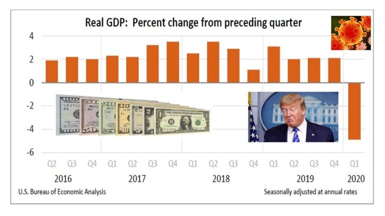 ΗΠΑ: Η κρίση είναι γέννημα θρέμμα του καπιταλισμού και όχι του κοροναϊού