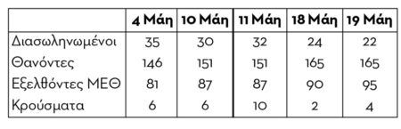 Γιατί κρύβουν τις νέες διασωληνώσεις;