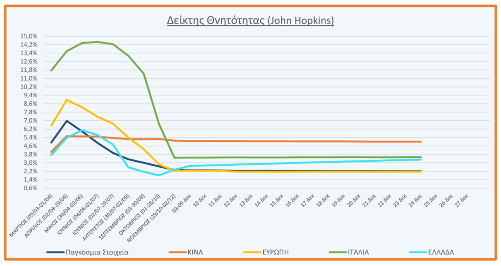 Στην πέμπτη θέση στην Ευρώπη ως προς τη θνητότητα ανέβηκε η Ελλάδα μέσα σε μια εβδομάδα